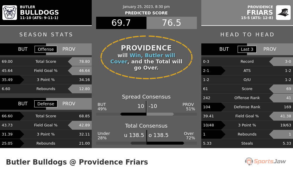 Butler vs Providence prediction and stats