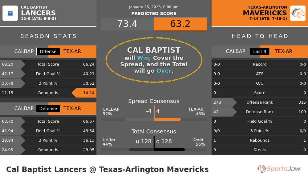 Cal Baptist vs Texas Arlington prediction and stats