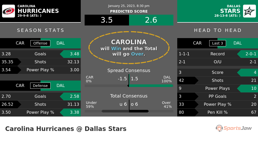 Carolina vs Dallas prediction and stats