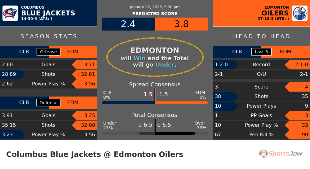 Columbus vs Edmonton prediction and stats