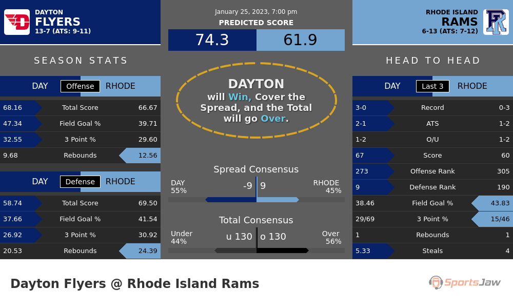 Dayton vs Rhode Island prediction and stats