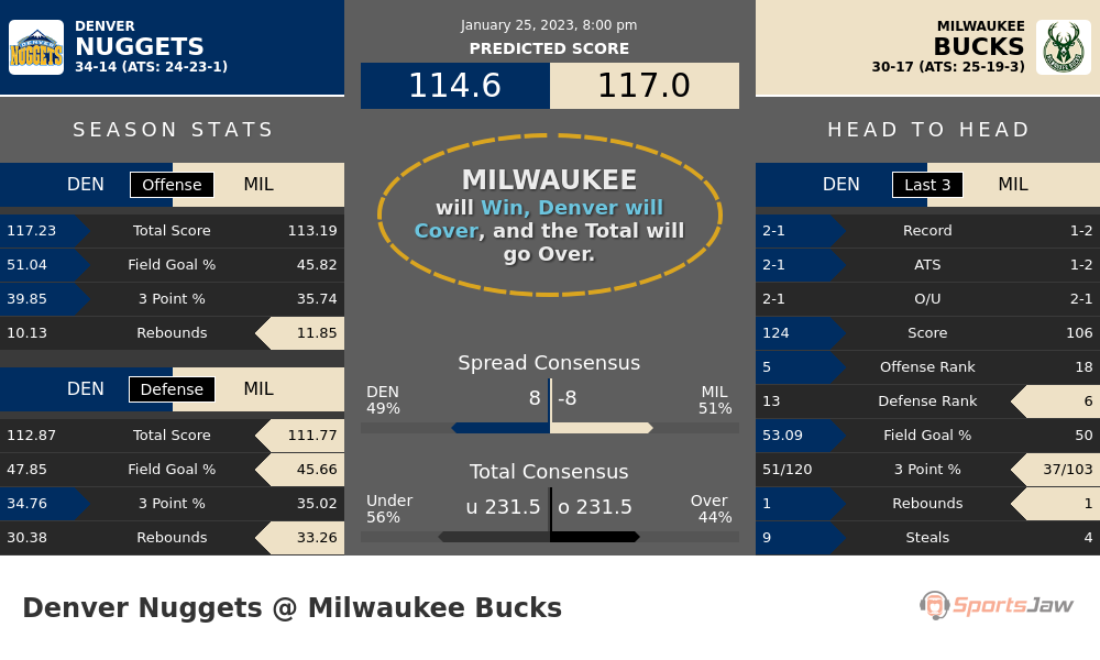 Denver vs Milwaukee prediction and stats