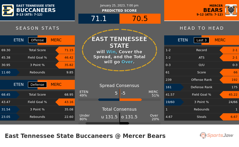 East Tennessee State vs Mercer prediction and stats