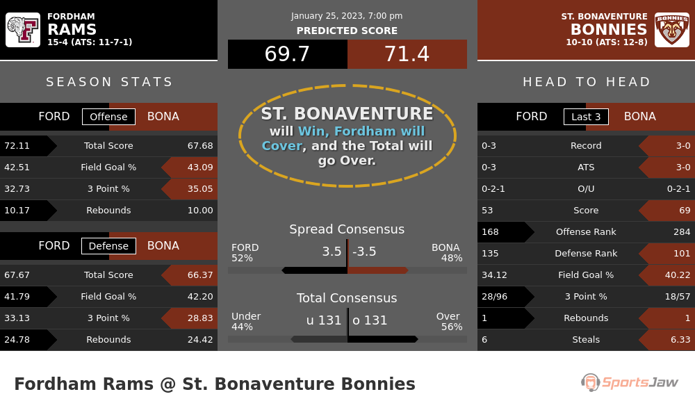 Fordham vs St  Bonaventure prediction and stats