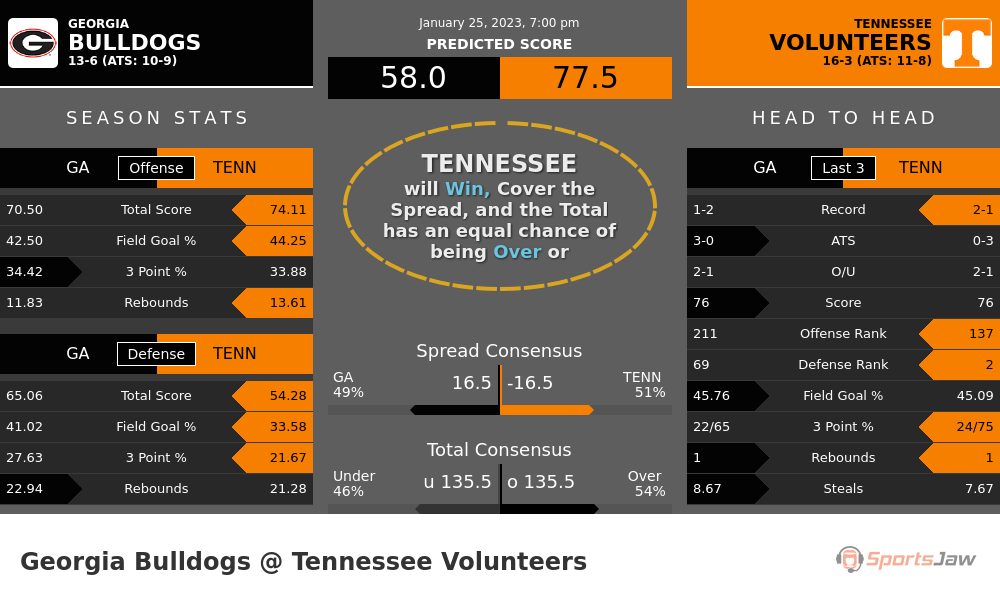 Georgia vs Tennessee prediction and stats