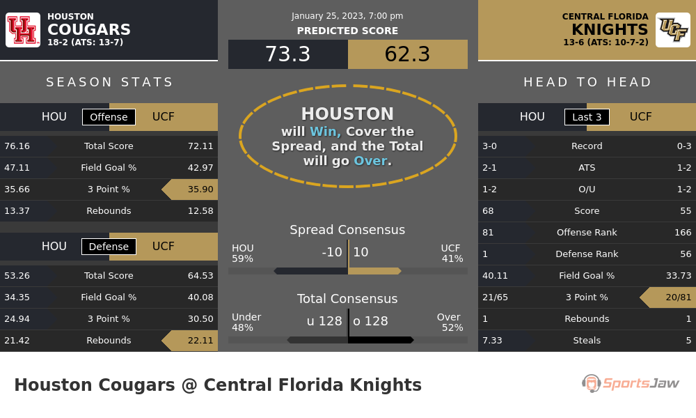 Houston vs Central Florida prediction and stats