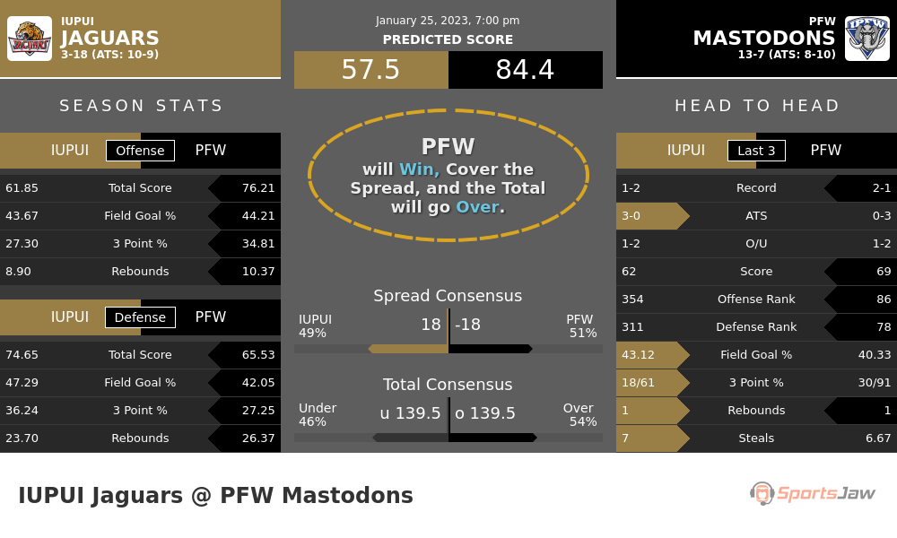 IUPUI vs PFW prediction and stats