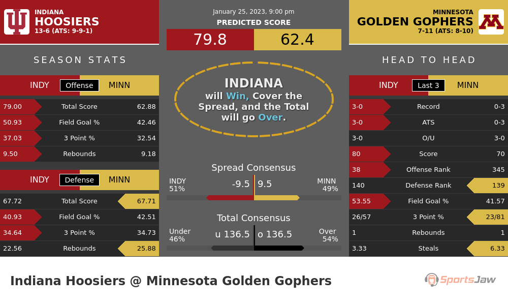 Indiana vs Minnesota prediction and stats