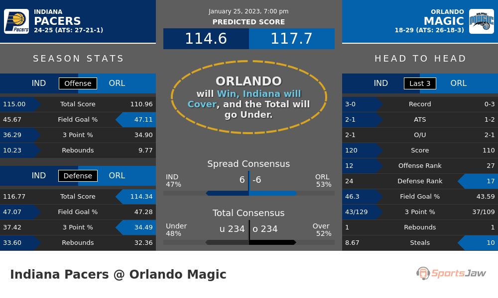 Indiana vs Orlando prediction and stats