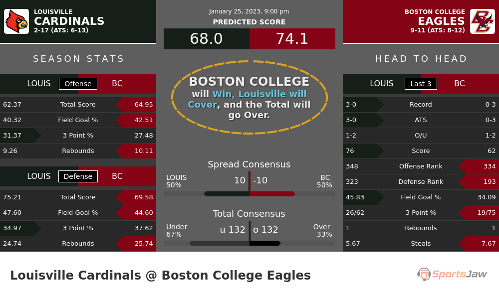 Louisville vs Boston College prediction and stats