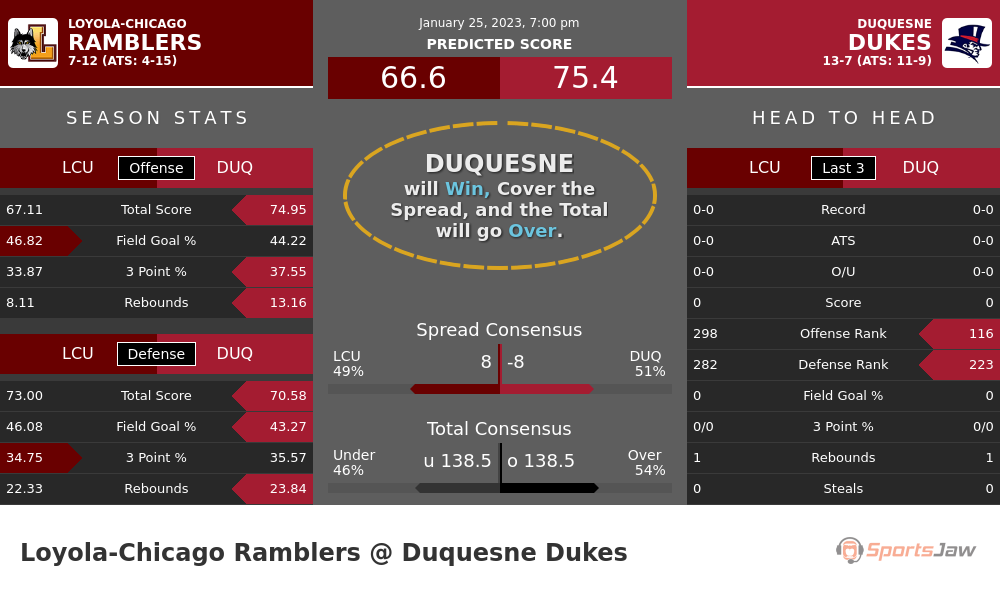 Loyola Chicago vs Duquesne prediction and stats