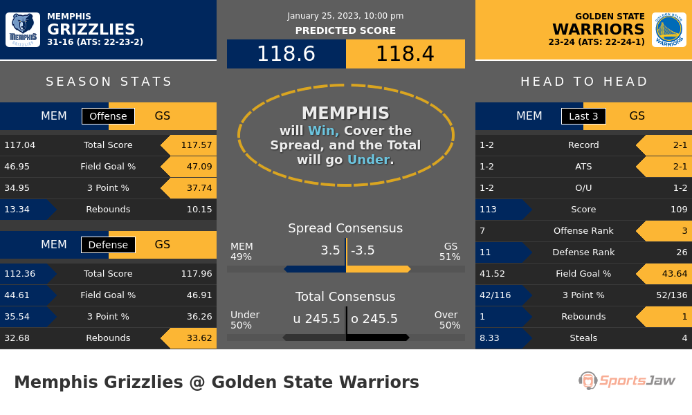 Memphis vs Golden State prediction and stats