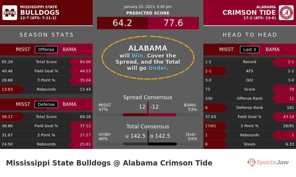 Mississippi State vs Alabama prediction and stats