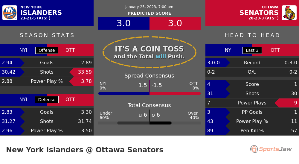 NY Islanders vs Ottawa prediction and stats