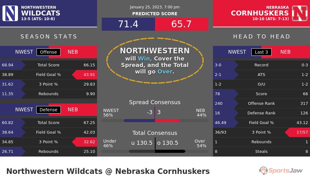 Northwestern vs Nebraska prediction and stats