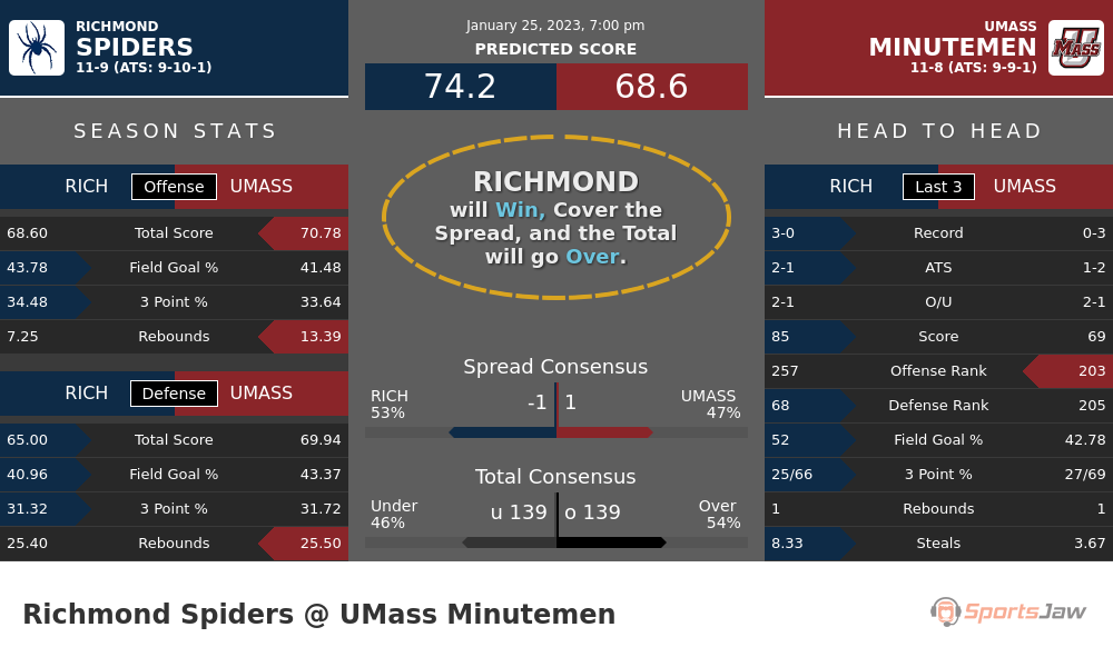 Richmond vs UMass prediction and stats