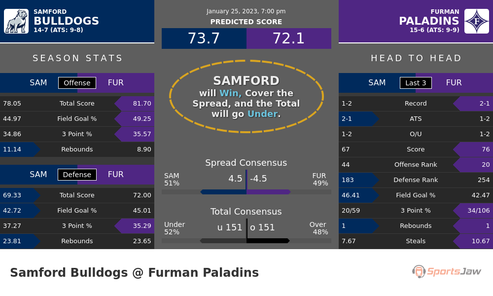 Samford vs Furman prediction and stats