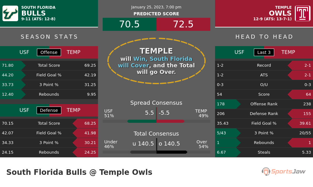 South Florida vs Temple prediction and stats
