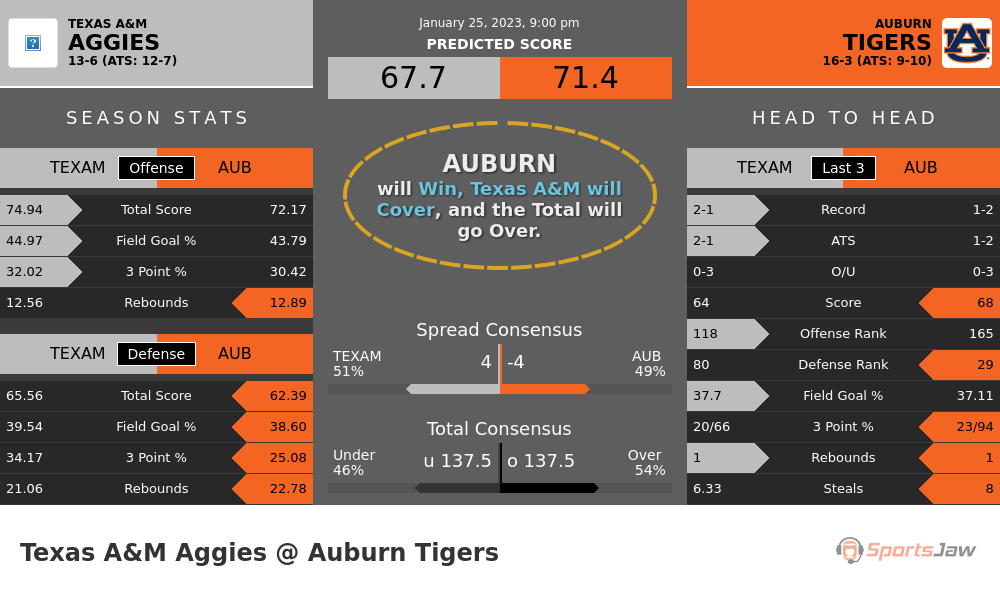 Texas A&M vs Auburn prediction and stats