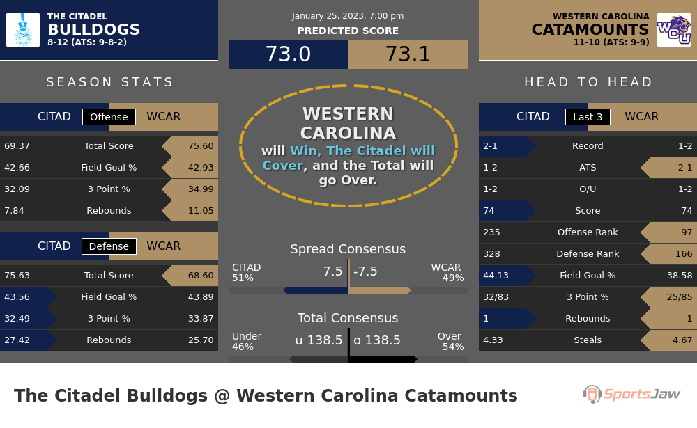The Citadel vs Western Carolina prediction and stats