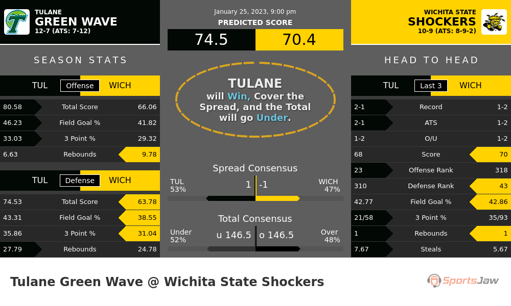 Tulane vs Wichita State prediction and stats