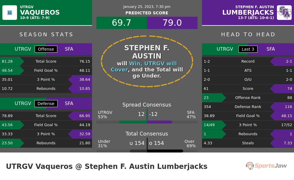 UTRGV vs Stephen F  Austin prediction and stats