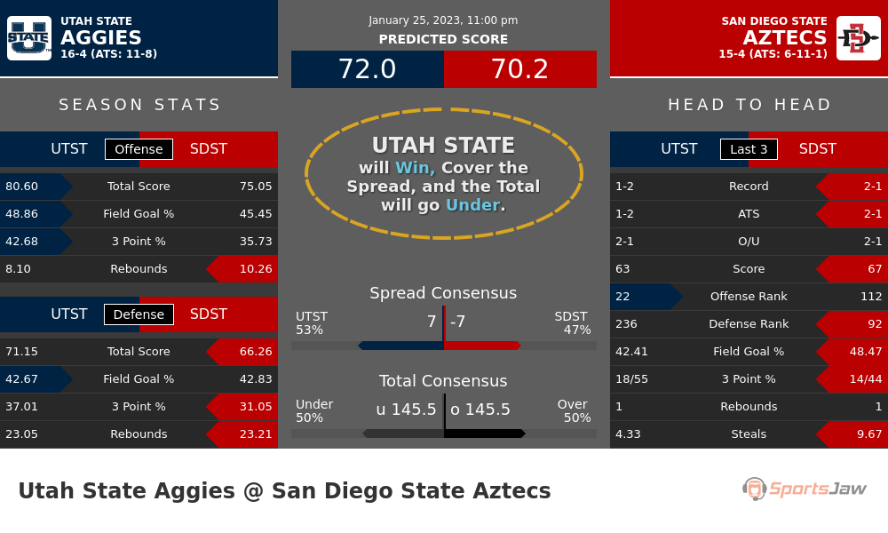 Utah State vs San Diego State prediction and stats