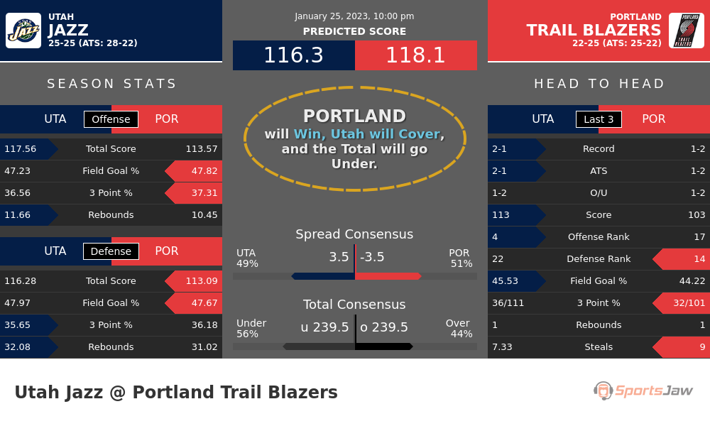 Utah vs Portland prediction and stats