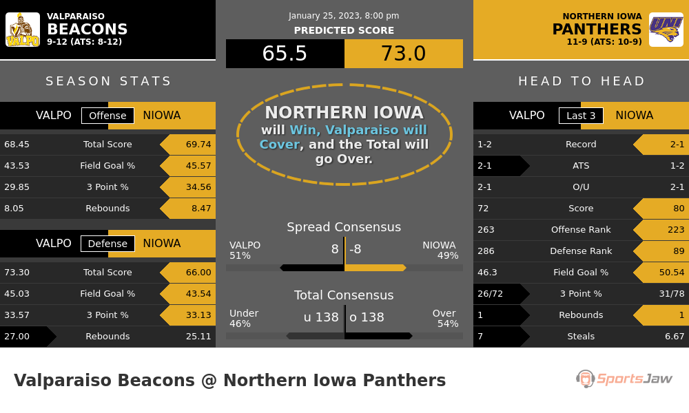 Valparaiso vs Northern Iowa prediction and stats