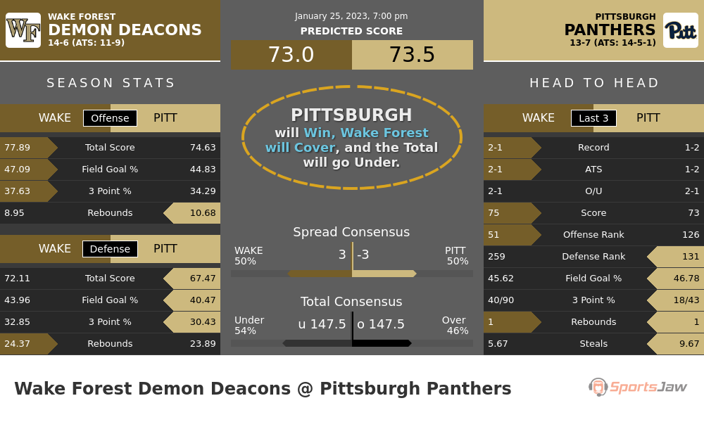 Wake Forest vs Pittsburgh prediction and stats