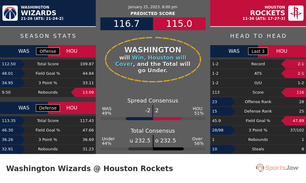 Washington vs Houston prediction and stats