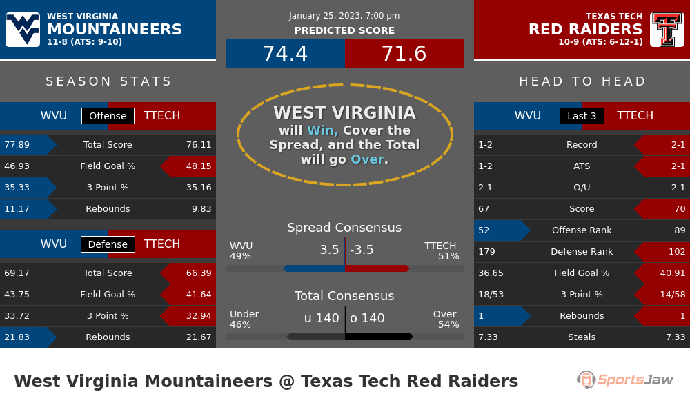 West Virginia vs Texas Tech prediction and stats