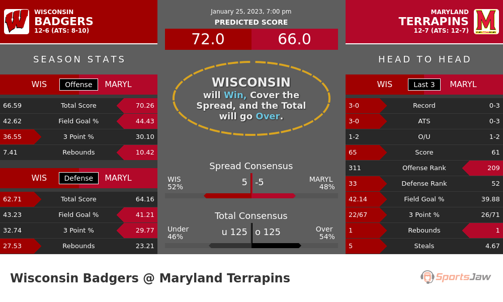Wisconsin vs Maryland prediction and stats