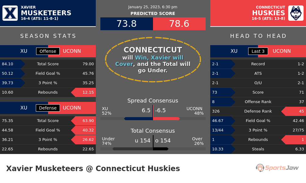 Xavier vs Connecticut prediction and stats