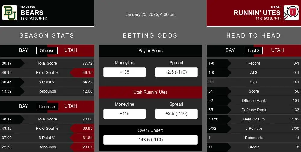 Bears vs Runnin' Utes prediction infographic 