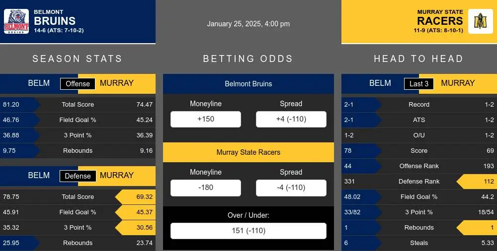 Bruins vs Racers prediction infographic 