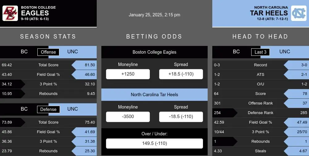 Eagles vs Tar Heels prediction infographic 