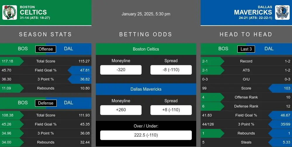 Celtics vs Mavericks prediction infographic 