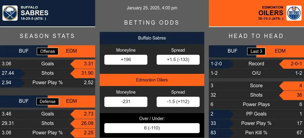 Sabres vs Oilers prediction infographic 