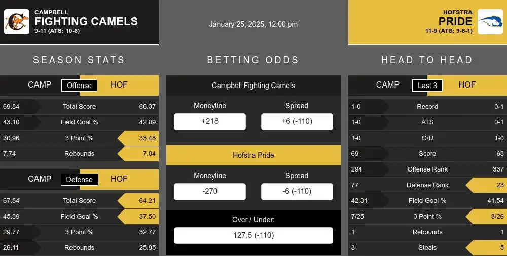 Fighting Camels vs Pride prediction infographic 