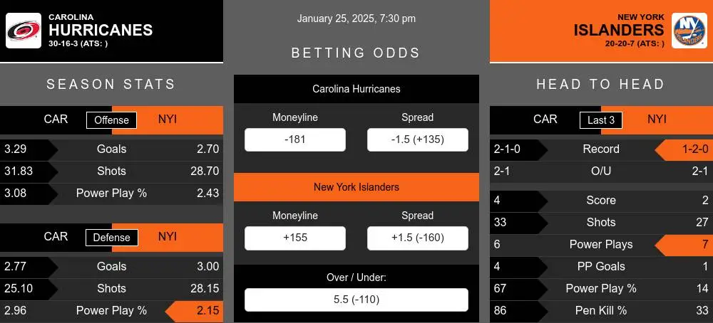 Hurricanes vs Islanders prediction infographic 