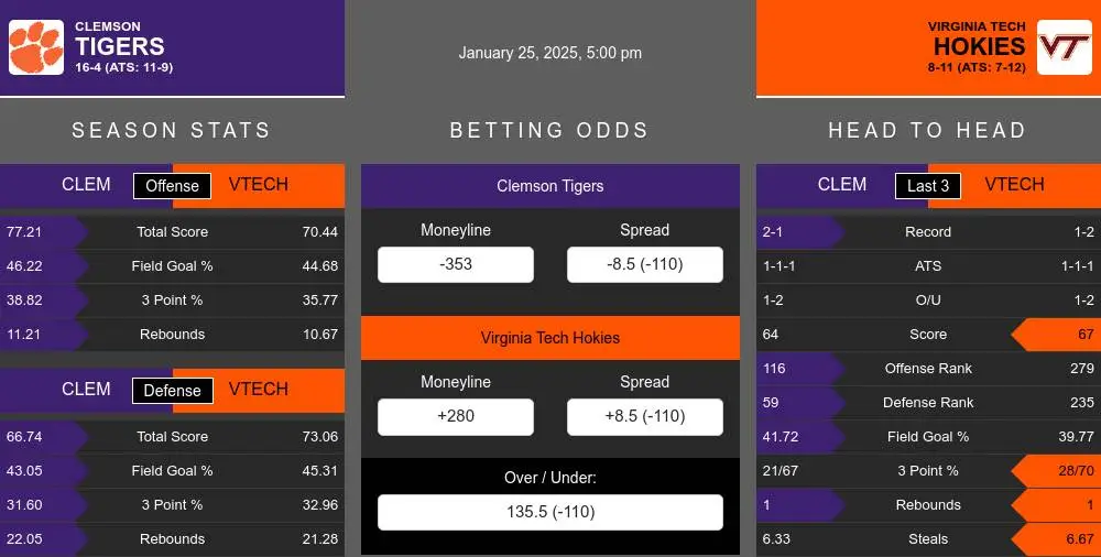 Tigers vs Hokies prediction infographic 