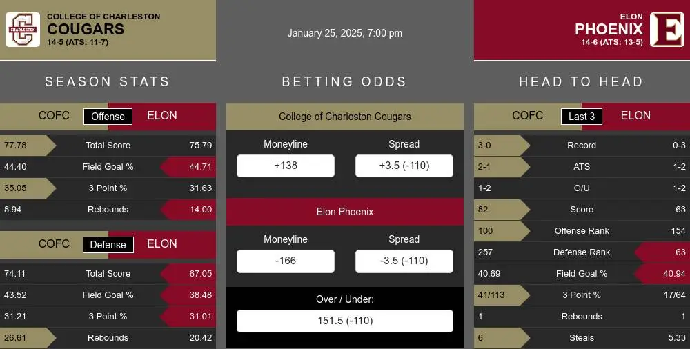 Cougars vs Phoenix prediction infographic 