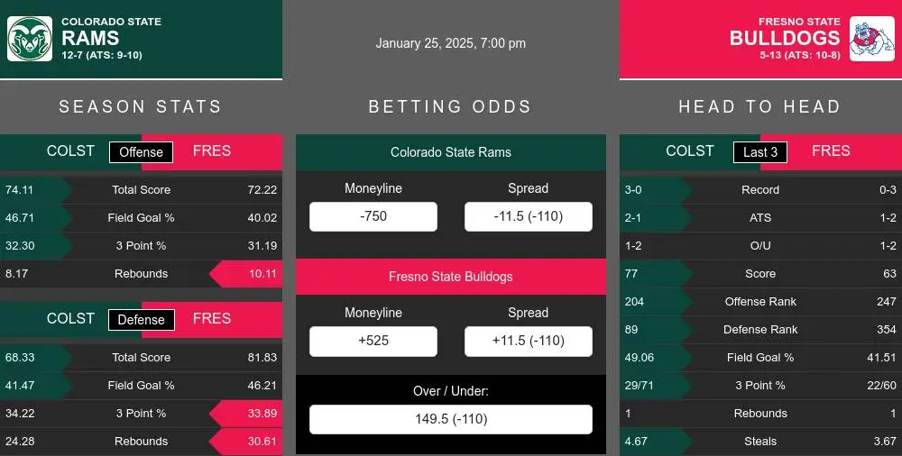 Rams vs Bulldogs prediction infographic 