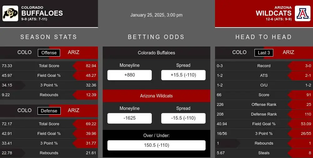 Buffaloes vs Wildcats prediction infographic 