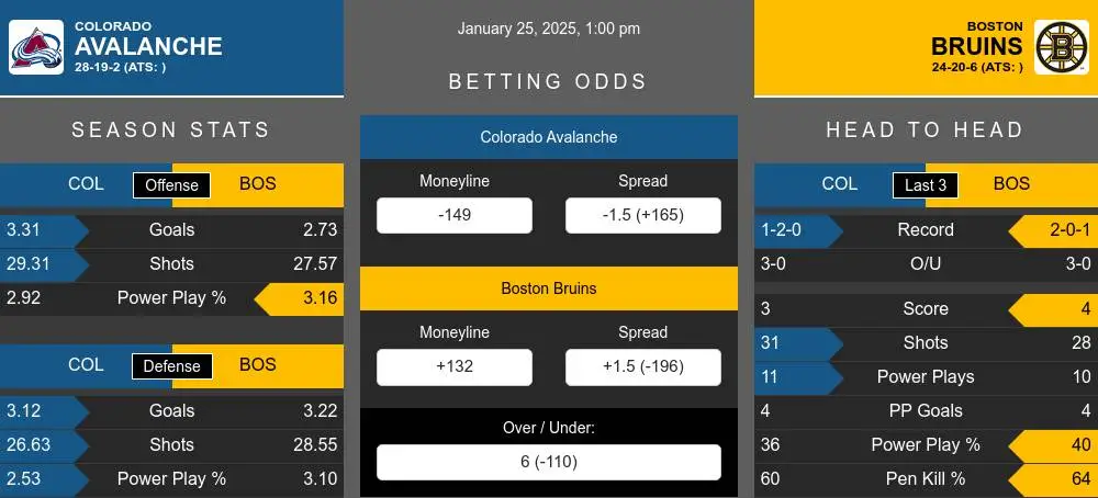 Avalanche vs Bruins prediction infographic 