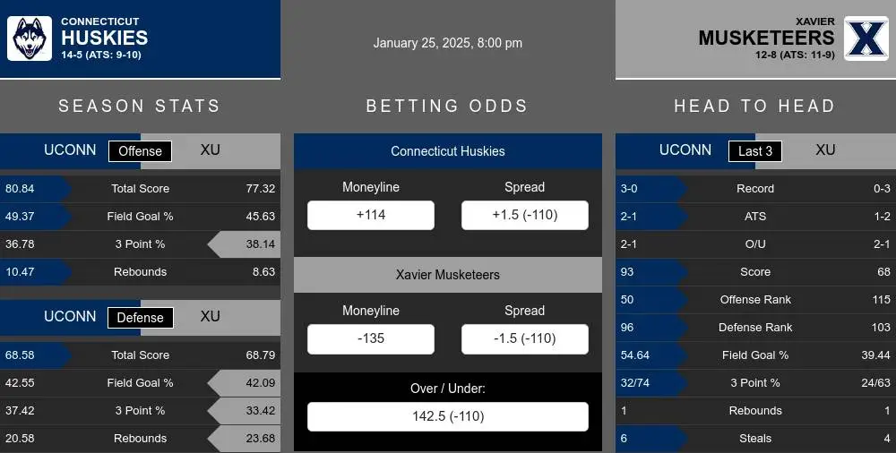 Huskies vs Musketeers prediction infographic 