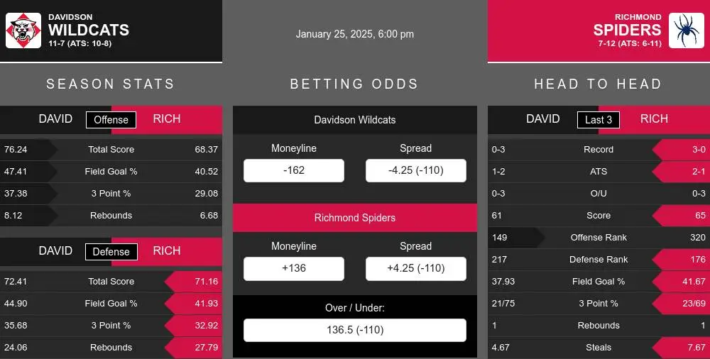 Wildcats vs Spiders prediction infographic 