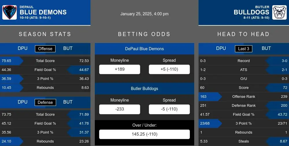 Blue Demons vs Bulldogs prediction infographic 