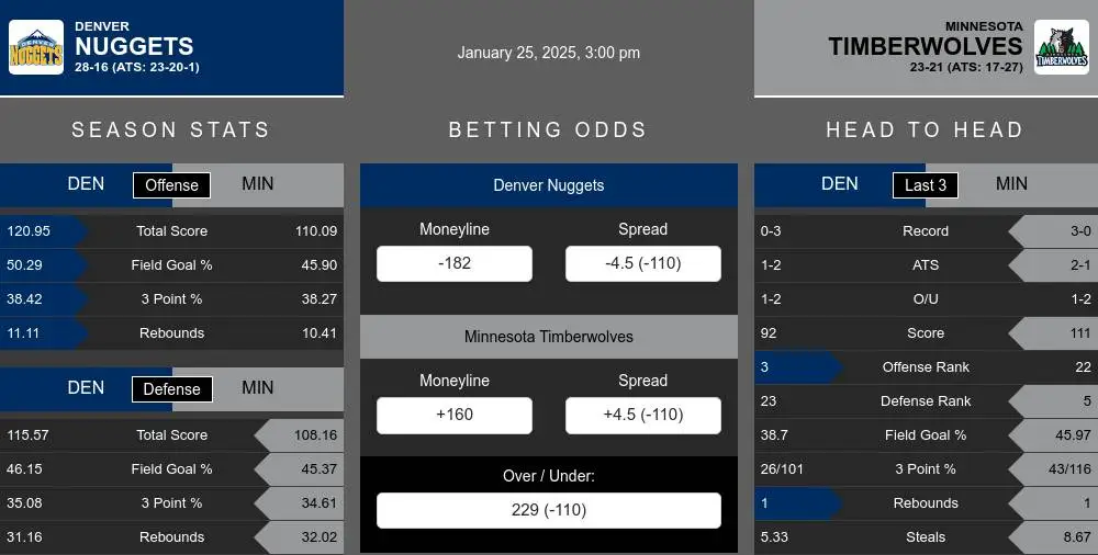 Nuggets vs Timberwolves prediction infographic 